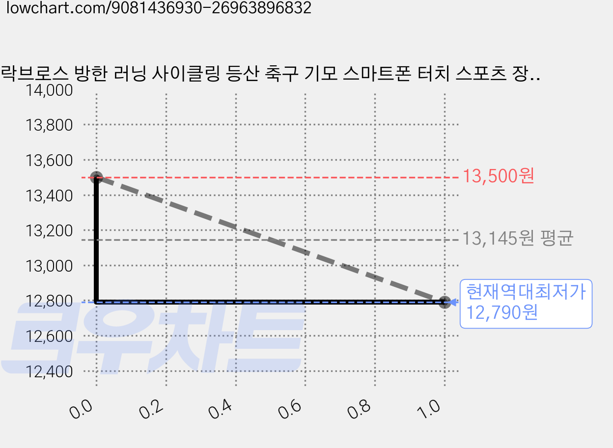 락브로스 방한 러닝 사이클링 등산 축구 기모 스마트폰 터치 스포츠 장갑 양손착용 세트 S400, 블랙, 1세트 가격 변동 차트, 현재가 12,790원, 역대최저가