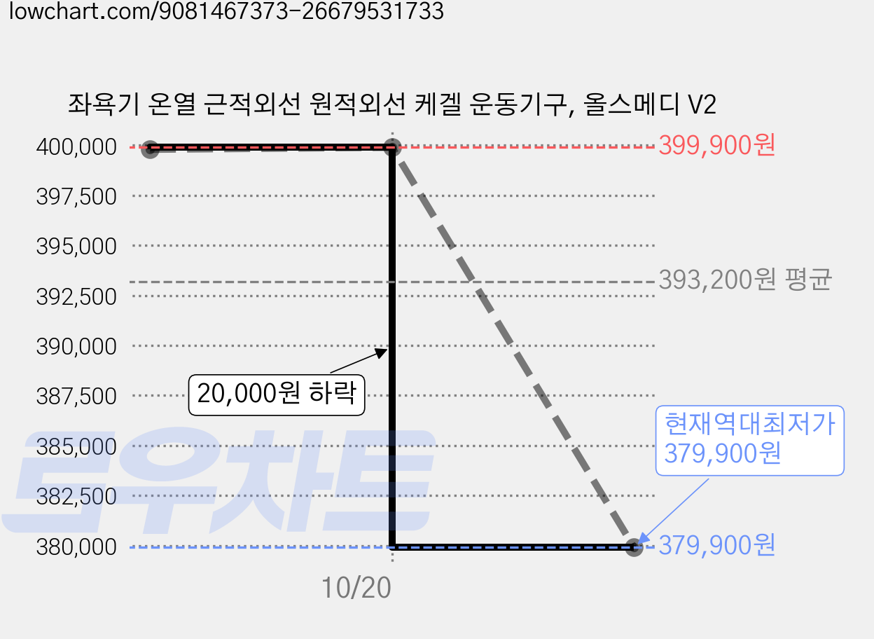 좌욕기 온열 근적외선 원적외선 케겔 운동기구, 올스메디 V2 가격 변동 차트, 현재가 379,900원, 역대최저가