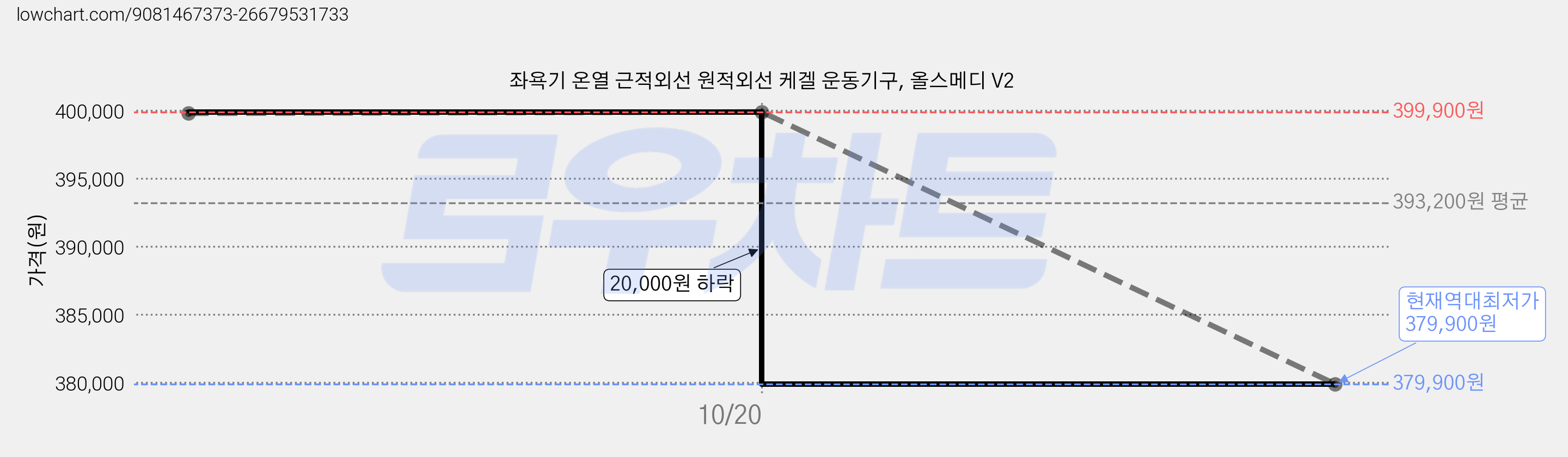 좌욕기 온열 근적외선 원적외선 케겔 운동기구, 올스메디 V2 가격 변동 차트, 현재가 379,900원, 역대최저가