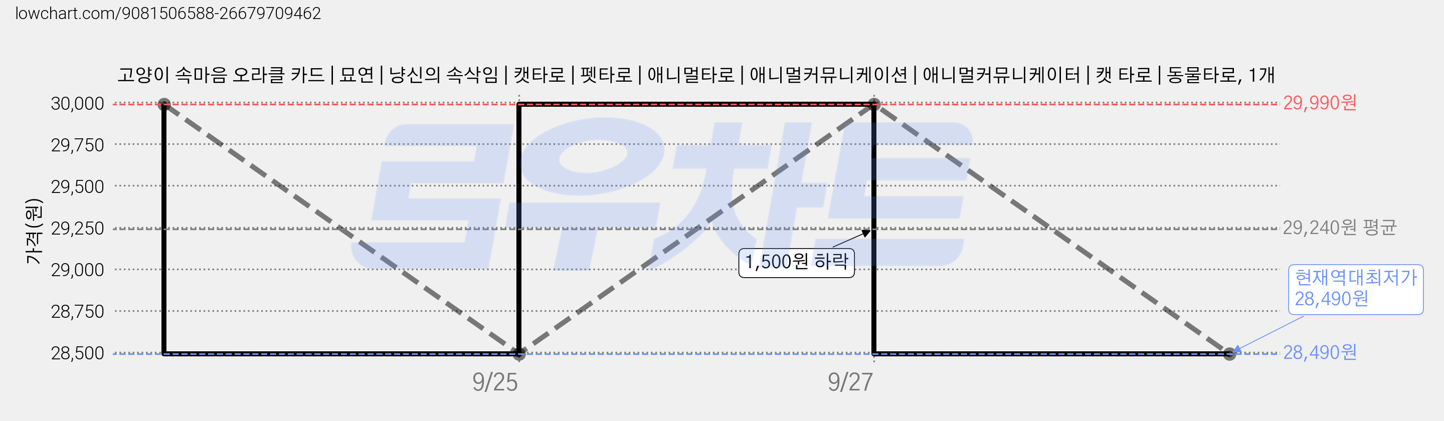 고양이 속마음 오라클 카드 | 묘연 | 냥신의 속삭임 | 캣타로 | 펫타로 | 애니멀타로 | 애니멀커뮤니케이션 | 애니멀커뮤니케이터 | 캣 타로 | 동물타로, 1개 가격 변동 차트, 현재가 28,490원, 역대최저가