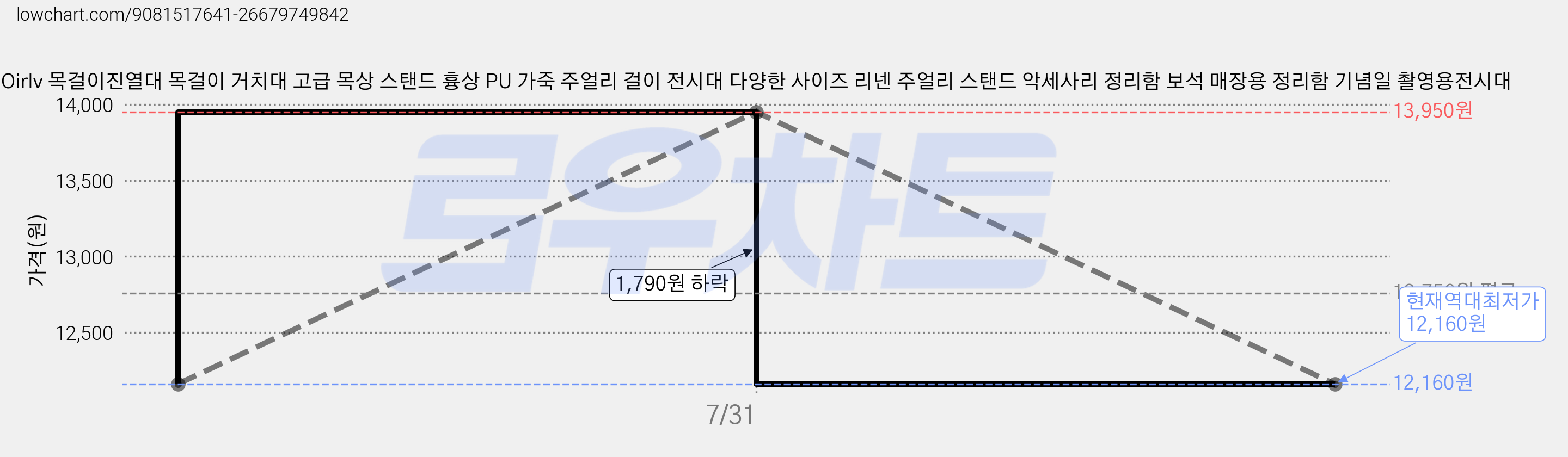 Oirlv 목걸이진열대 목걸이 거치대 고급 목상 스탠드 흉상 PU 가죽 주얼리 걸이 전시대 다양한 사이즈 리넨 주얼리 스탠드 악세사리 정리함 보석 매장용 정리함 기념일 촬영용전시대 가격 변동 차트, 현재가 12,160원, 역대최저가