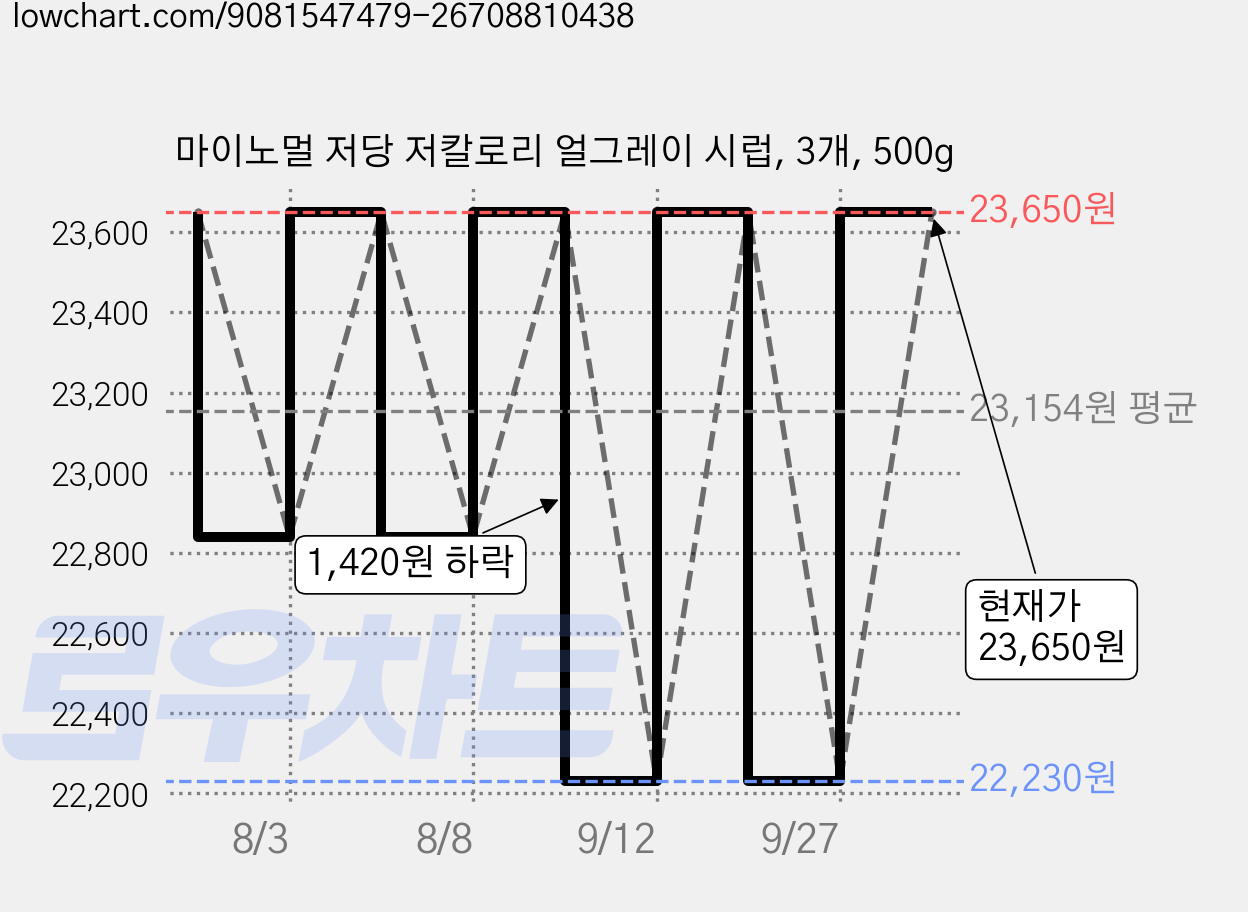 마이노멀 저당 저칼로리 얼그레이 시럽, 3개, 500g 가격 변동 차트, 현재가 23,650원, 관측 최저가 22,230원