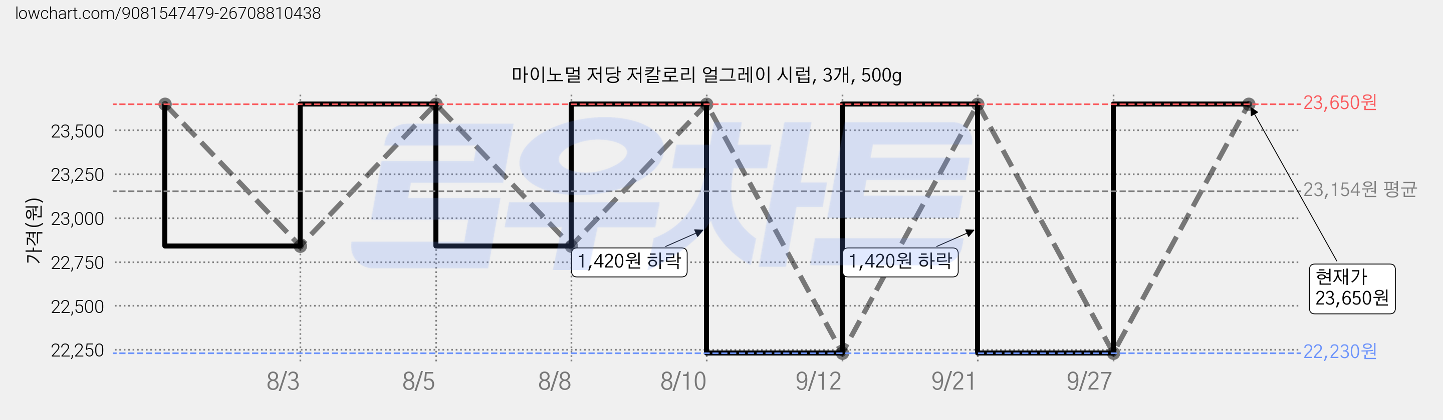 마이노멀 저당 저칼로리 얼그레이 시럽, 3개, 500g 가격 변동 차트, 현재가 23,650원, 관측 최저가 22,230원