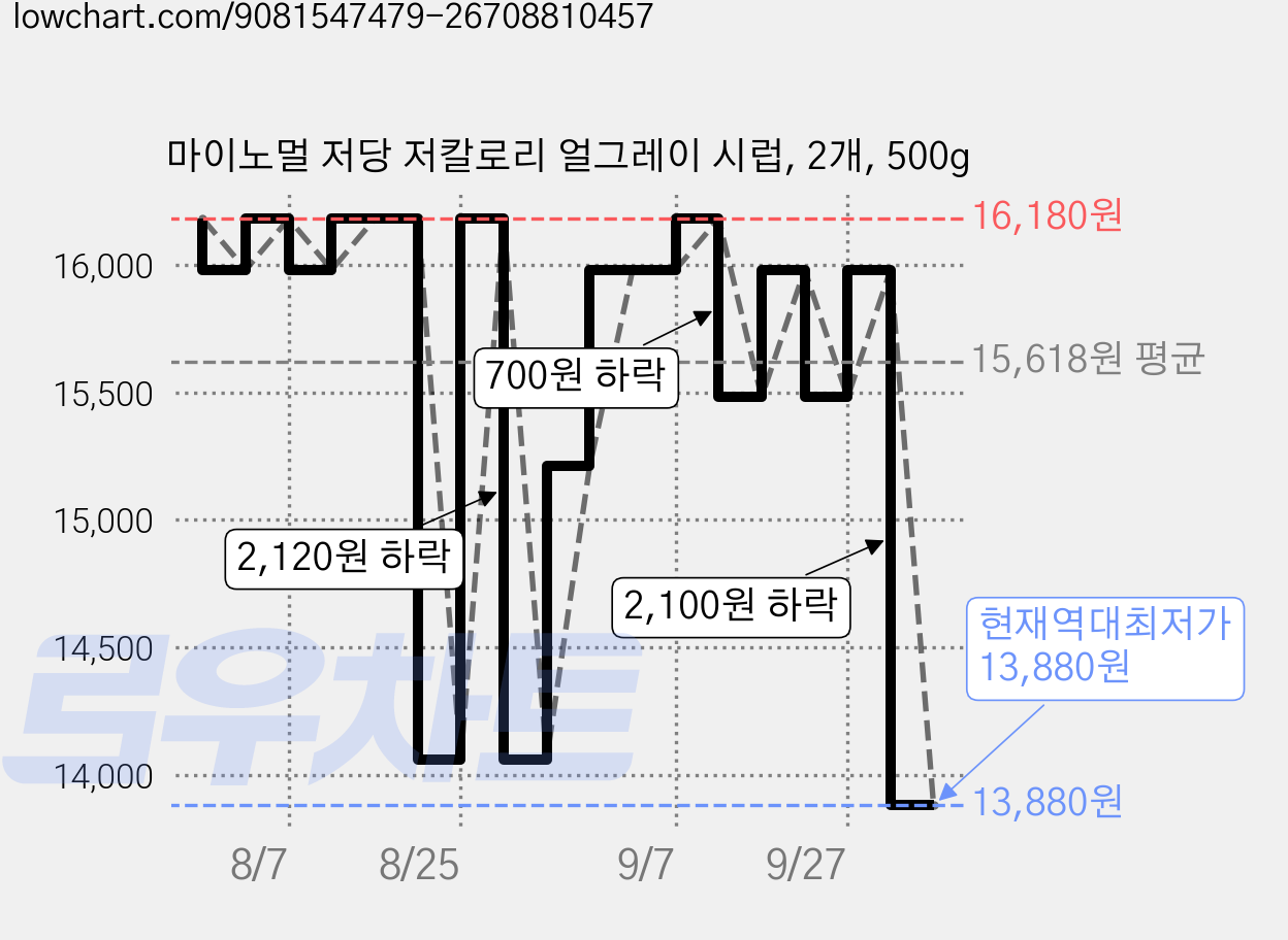 마이노멀 저당 저칼로리 얼그레이 시럽, 2개, 500g 가격 변동 차트, 현재가 13,880원, 역대최저가