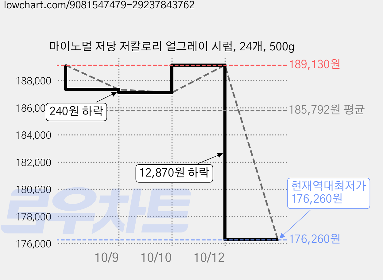 마이노멀 저당 저칼로리 얼그레이 시럽, 24개, 500g 가격 변동 차트, 현재가 176,260원, 역대최저가