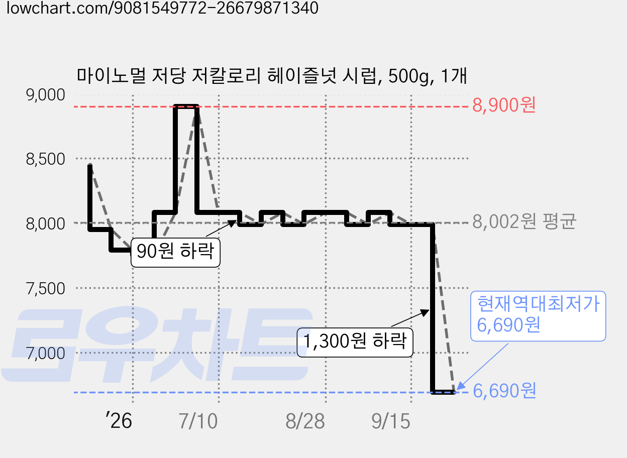 마이노멀 저당 저칼로리 헤이즐넛 시럽, 500g, 1개 가격 변동 차트, 현재가 6,690원, 역대최저가