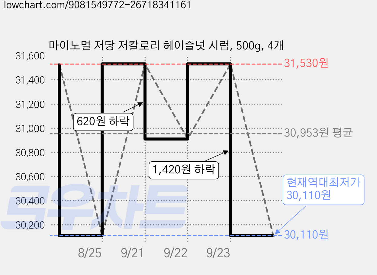 마이노멀 저당 저칼로리 헤이즐넛 시럽, 500g, 4개 가격 변동 차트, 현재가 30,110원, 역대최저가