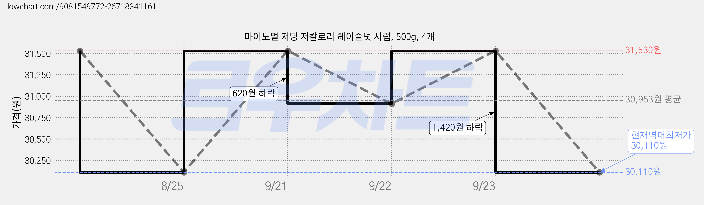 마이노멀 저당 저칼로리 헤이즐넛 시럽, 500g, 4개 가격 변동 차트, 현재가 30,110원, 역대최저가