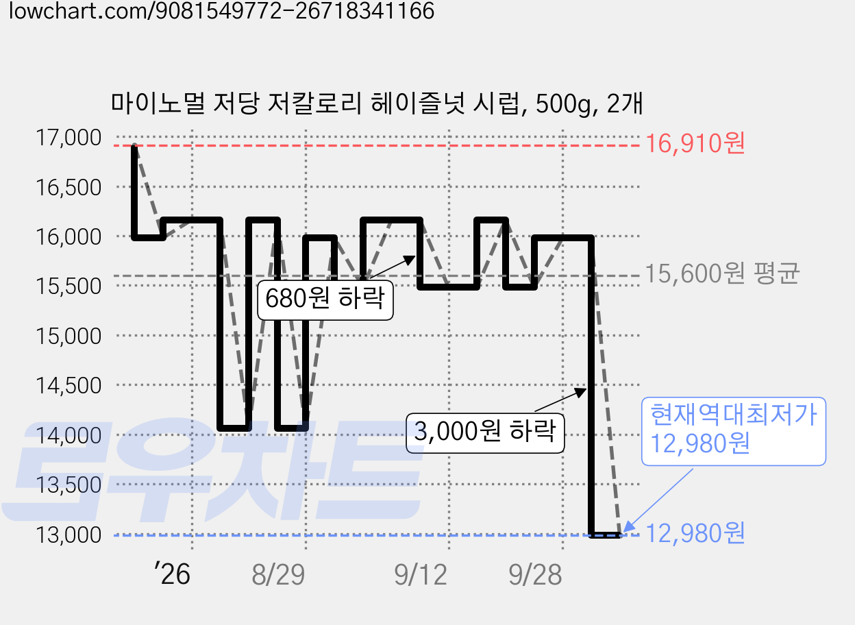 마이노멀 저당 저칼로리 헤이즐넛 시럽, 500g, 2개 가격 변동 차트, 현재가 12,980원, 역대최저가