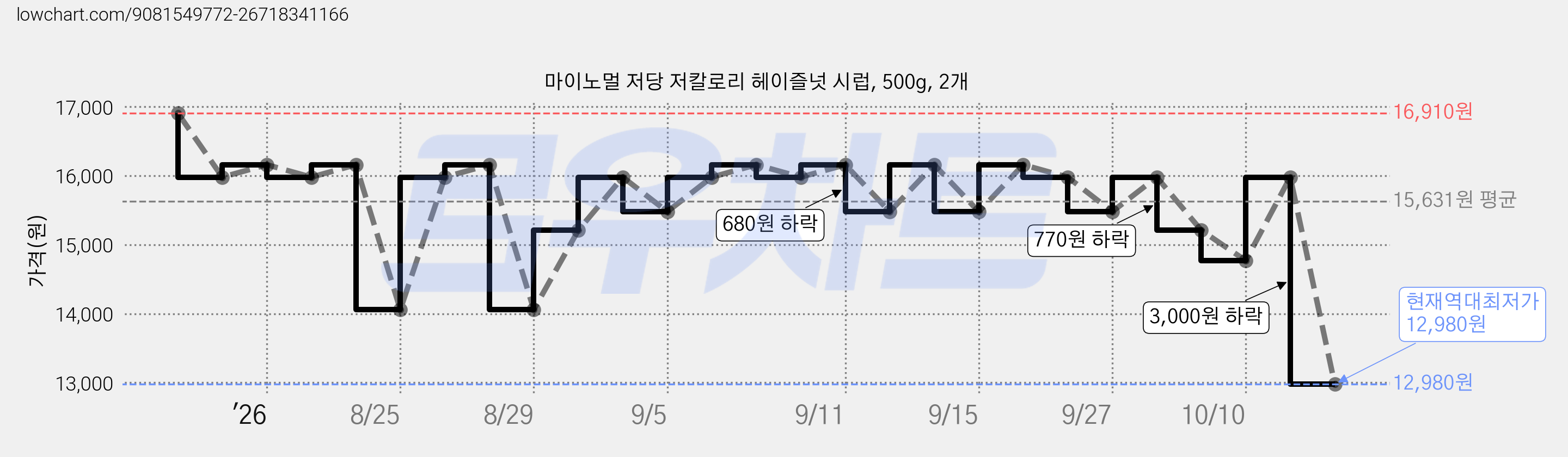 마이노멀 저당 저칼로리 헤이즐넛 시럽, 500g, 2개 가격 변동 차트, 현재가 12,980원, 역대최저가