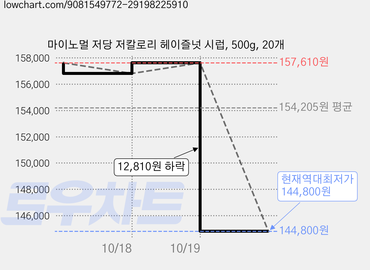 마이노멀 저당 저칼로리 헤이즐넛 시럽, 500g, 20개 가격 변동 차트, 현재가 144,800원, 역대최저가