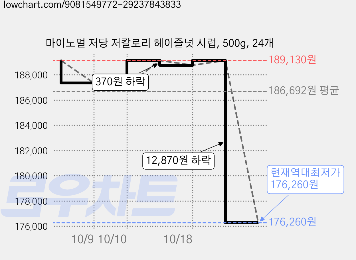 마이노멀 저당 저칼로리 헤이즐넛 시럽, 500g, 24개 가격 변동 차트, 현재가 176,260원, 역대최저가