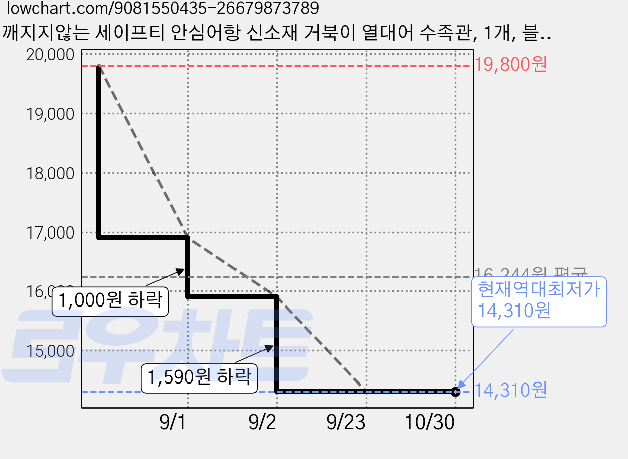 깨지지않는 세이프티 안심어항 신소재 거북이 열대어 수족관, 1개, 블랙 가격 변동 차트, 현재가 14,310원, 역대최저가