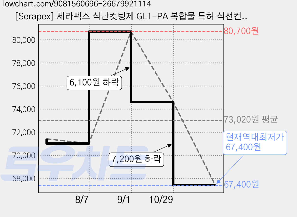 [Serapex] 세라펙스 식단컷팅제 GL1-PA 복합물 특허 식전컨트롤 식약처 HACCP 인증, 3개, 60정 가격 변동 차트, 현재가 67,400원, 역대최저가