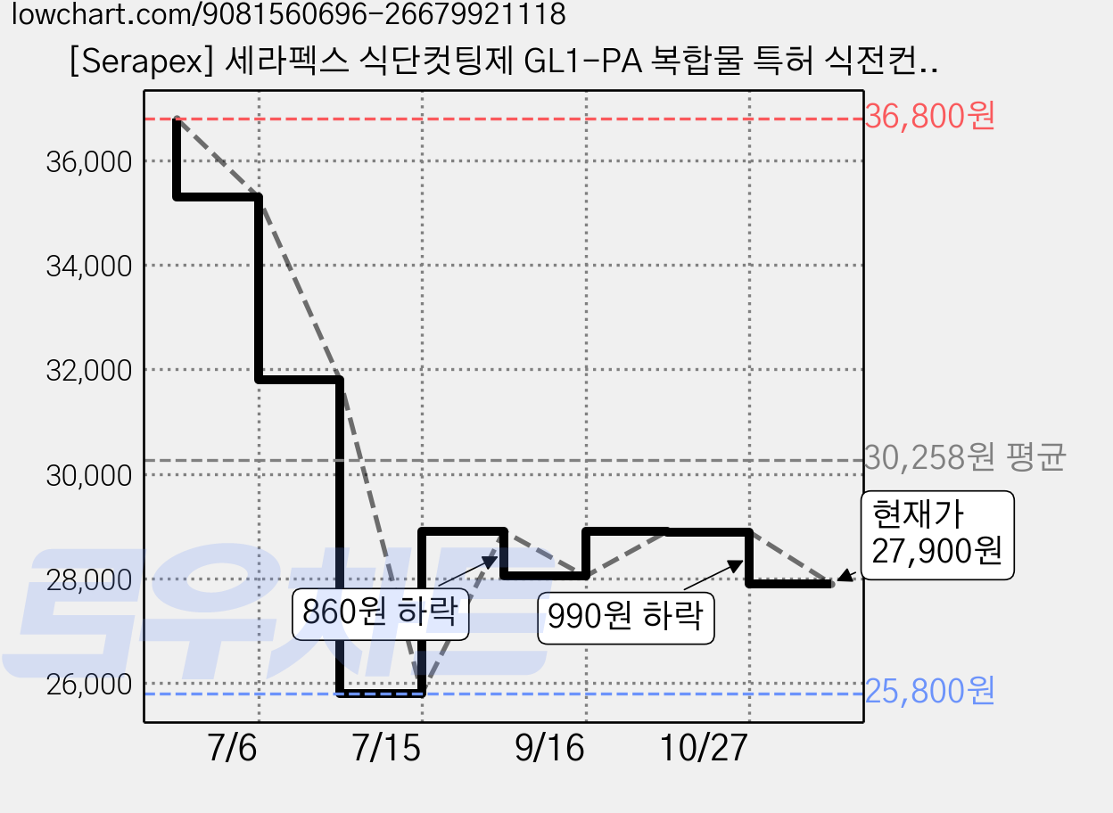 [Serapex] 세라펙스 식단컷팅제 GL1-PA 복합물 특허 식전컨트롤 식약처 HACCP 인증, 1개, 60정 가격 변동 차트, 현재가 27,900원, 관측 최저가 25,800원