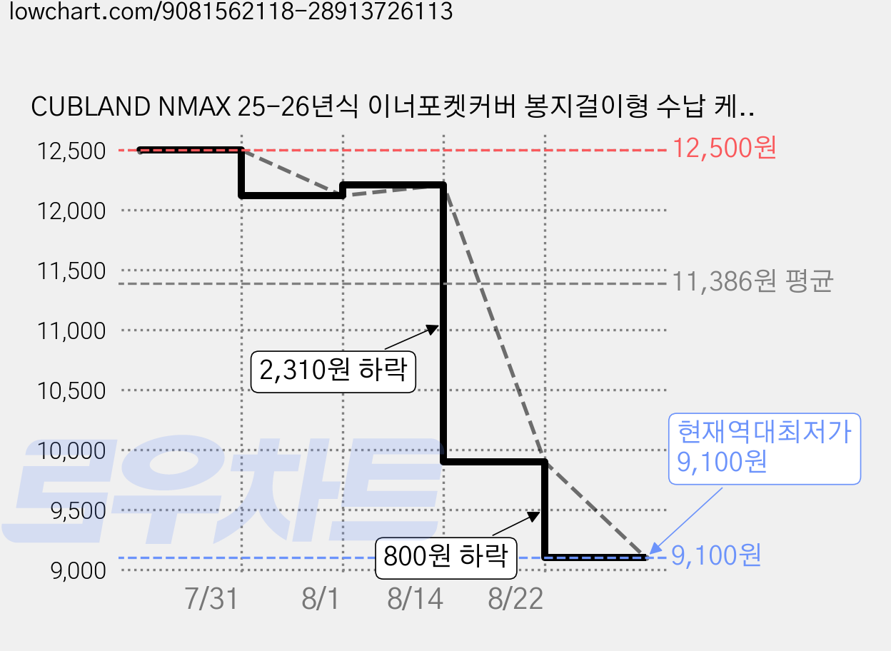 CUBLAND NMAX 25-26년식 이너포켓커버 봉지걸이형 수납 케이스 글로브박스 뚜껑, 1개 가격 변동 차트, 현재가 9,100원, 역대최저가