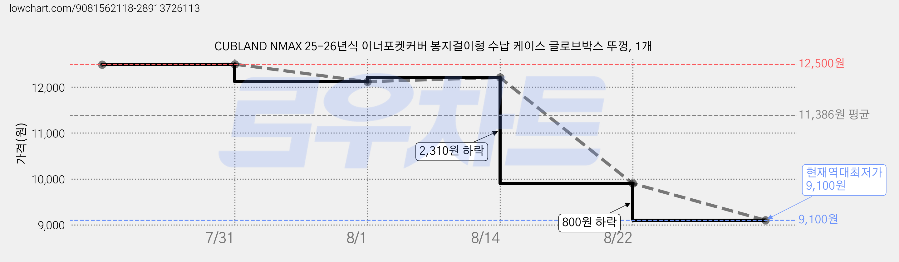 CUBLAND NMAX 25-26년식 이너포켓커버 봉지걸이형 수납 케이스 글로브박스 뚜껑, 1개 가격 변동 차트, 현재가 9,100원, 역대최저가
