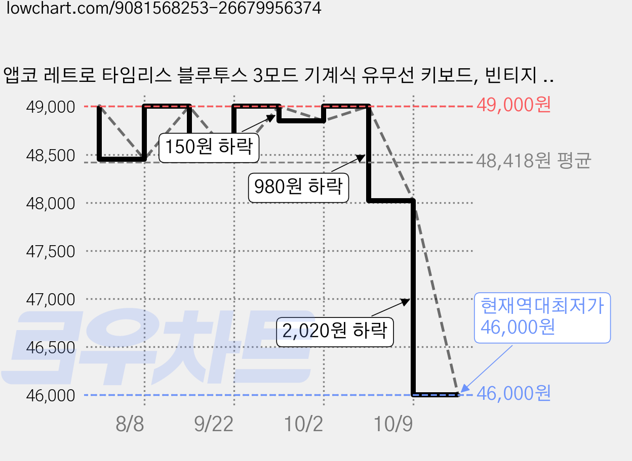 앱코 레트로 타임리스 블루투스 3모드 기계식 유무선 키보드, 빈티지 그레이, AO98, 스노우축 가격 변동 차트, 현재가 46,000원, 역대최저가