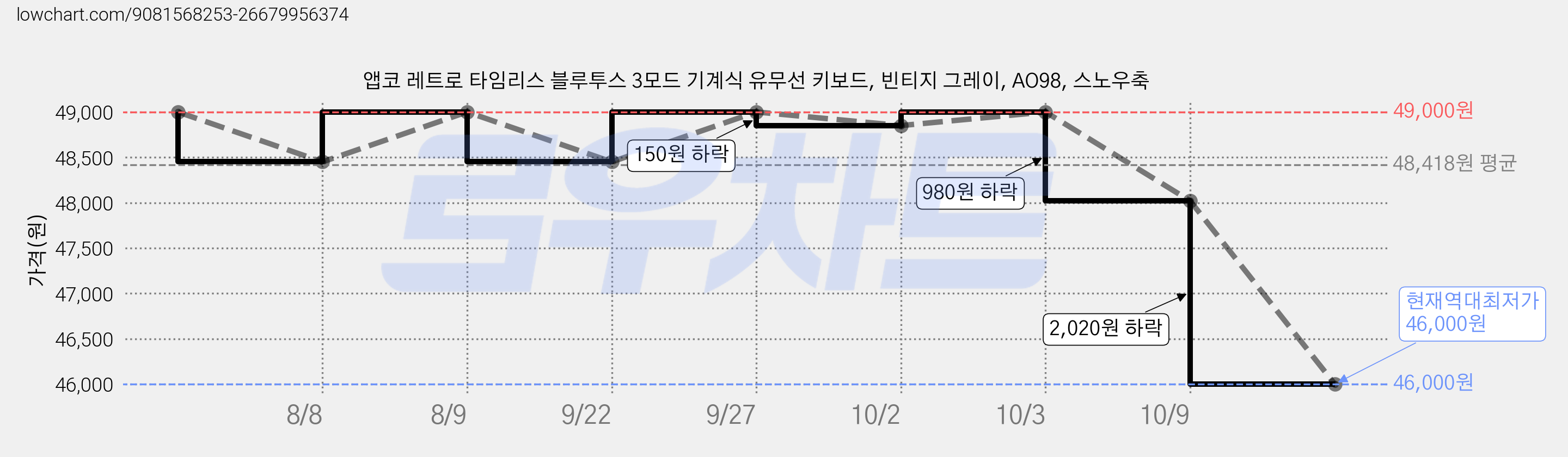 앱코 레트로 타임리스 블루투스 3모드 기계식 유무선 키보드, 빈티지 그레이, AO98, 스노우축 가격 변동 차트, 현재가 46,000원, 역대최저가