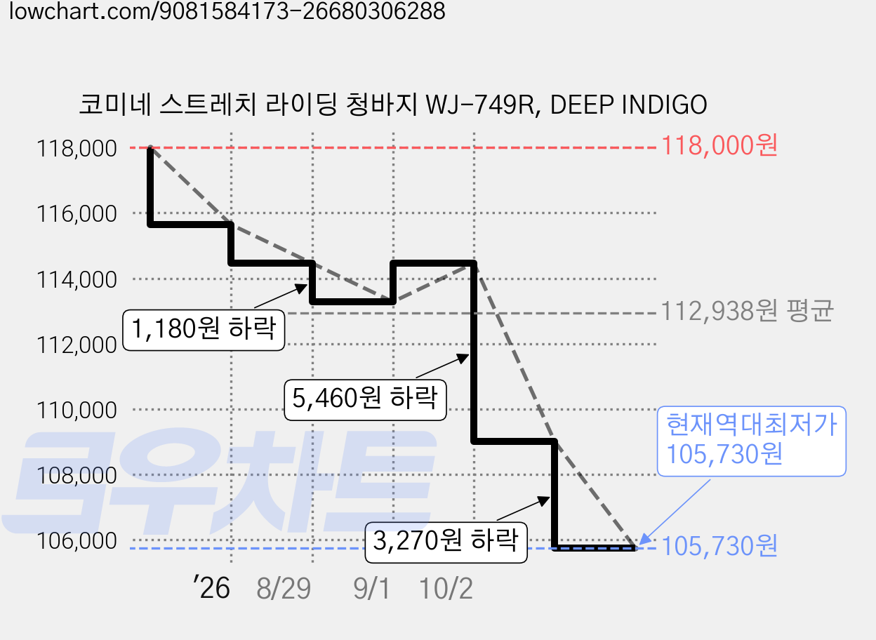 코미네 스트레치 라이딩 청바지 WJ-749R, DEEP INDIGO 가격 변동 차트, 현재가 105,730원, 역대최저가