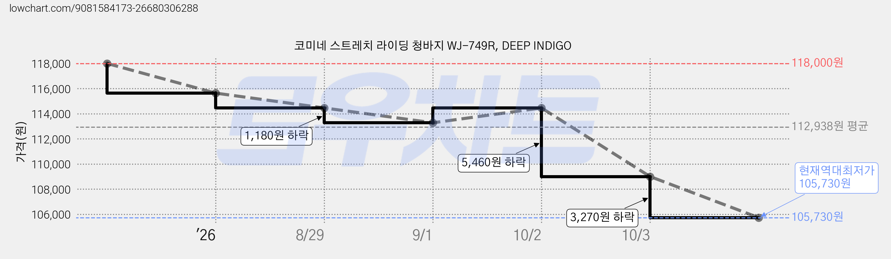 코미네 스트레치 라이딩 청바지 WJ-749R, DEEP INDIGO 가격 변동 차트, 현재가 105,730원, 역대최저가