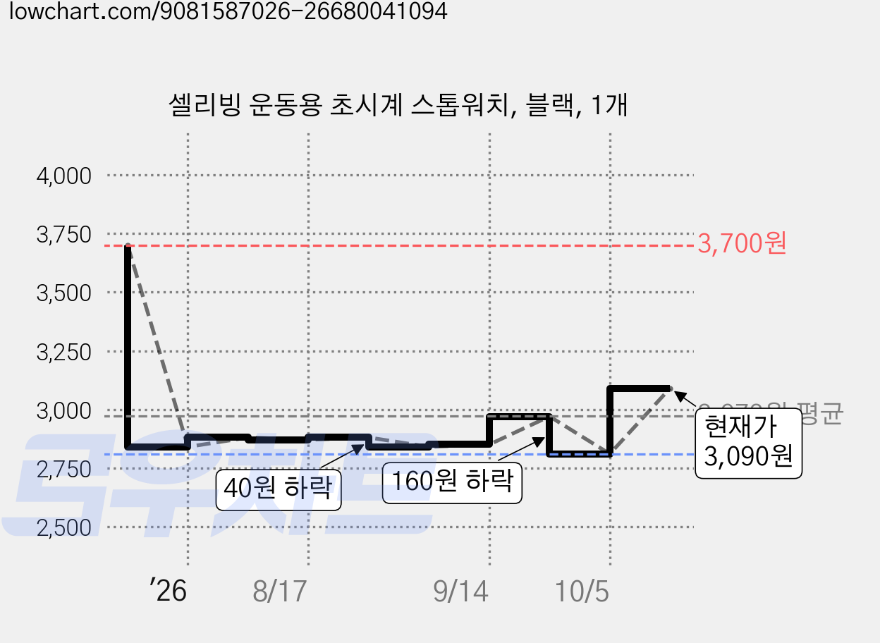 셀리빙 운동용 초시계 스톱워치, 블랙, 1개 가격 변동 차트, 현재가 3,090원, 관측 최저가 2,810원
