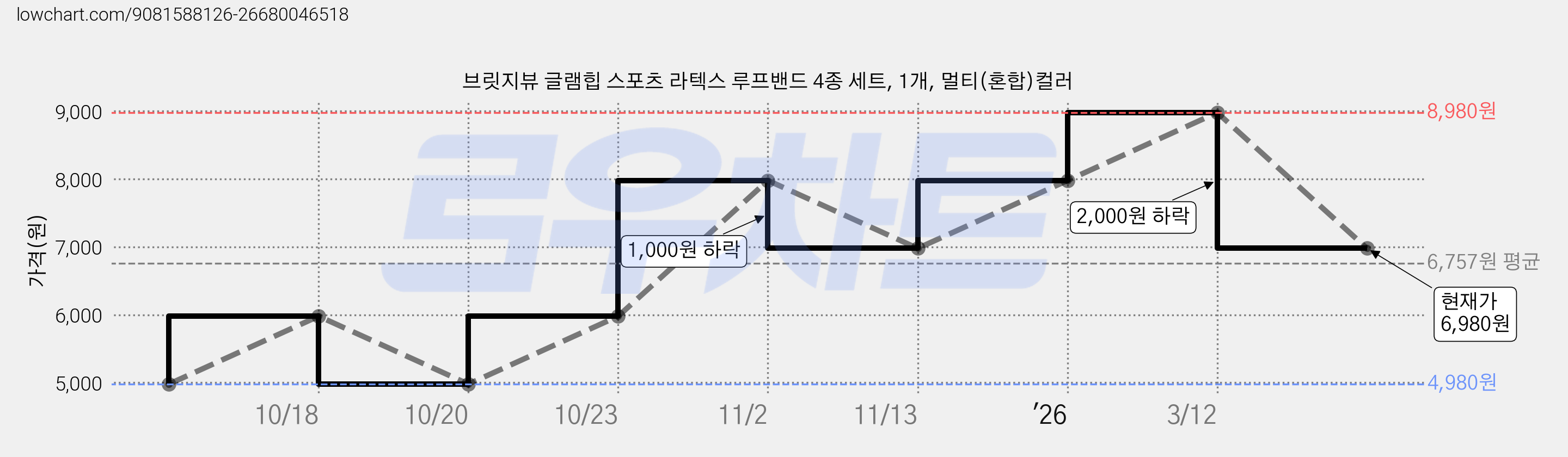 브릿지뷰 글램힙 스포츠 라텍스 루프밴드 4종 세트, 1개, 멀티(혼합)컬러 가격 변동 차트, 현재가 6,980원, 관측 최저가 4,980원
