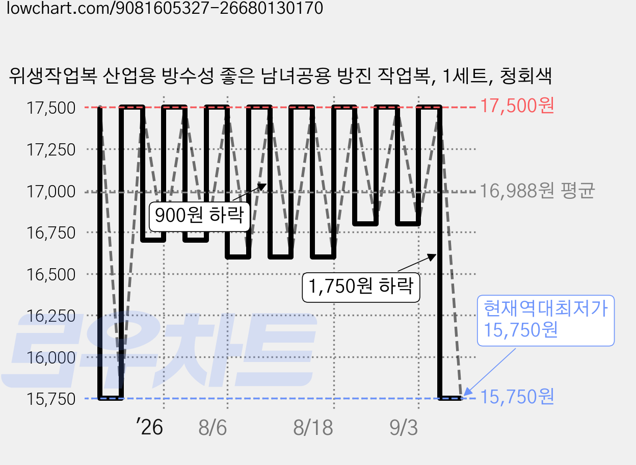 위생작업복 산업용 방수성 좋은 남녀공용 방진 작업복, 1세트, 청회색 가격 변동 차트, 현재가 15,750원, 역대최저가