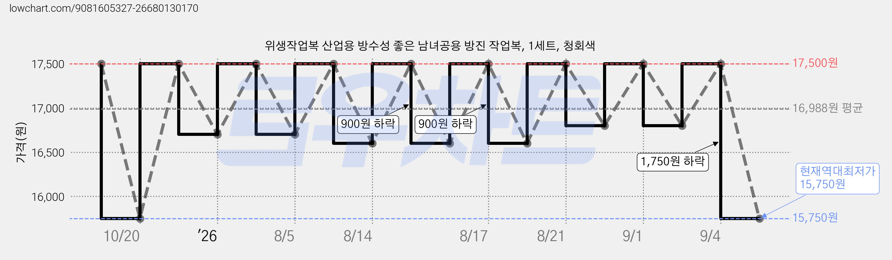 위생작업복 산업용 방수성 좋은 남녀공용 방진 작업복, 1세트, 청회색 가격 변동 차트, 현재가 15,750원, 역대최저가