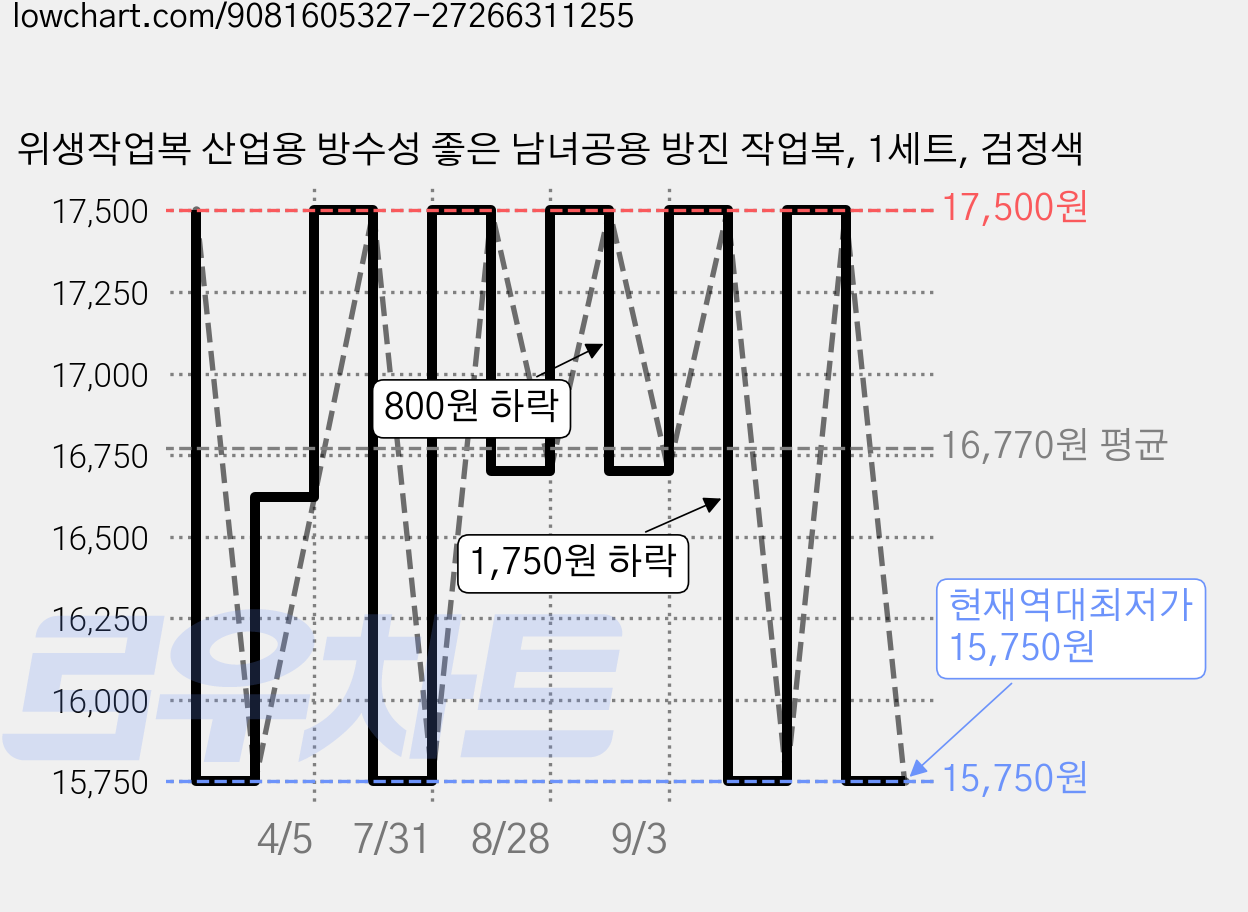 위생작업복 산업용 방수성 좋은 남녀공용 방진 작업복, 1세트, 검정색 가격 변동 차트, 현재가 15,750원, 역대최저가