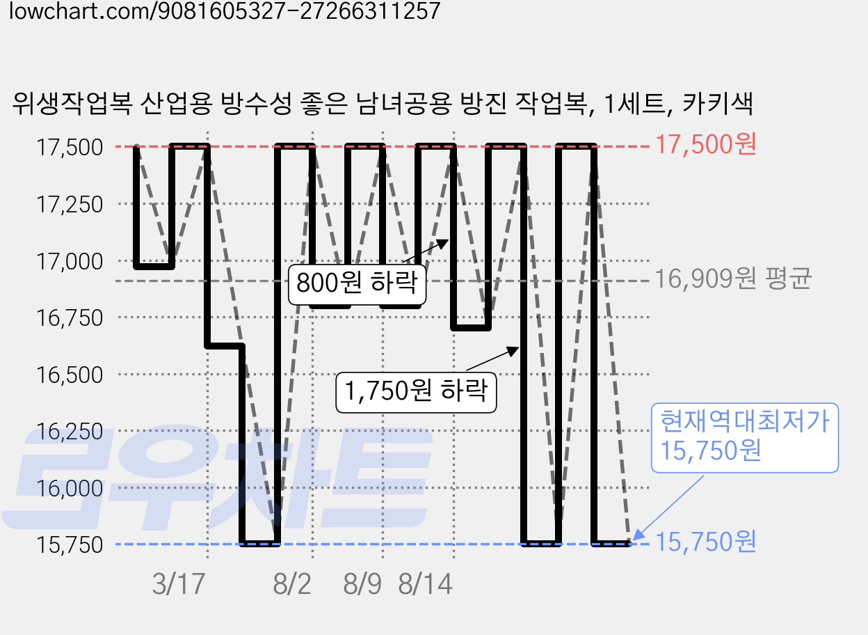 위생작업복 산업용 방수성 좋은 남녀공용 방진 작업복, 1세트, 카키색 가격 변동 차트, 현재가 15,750원, 역대최저가