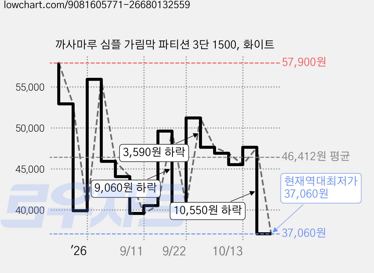 까사마루 심플 가림막 파티션 3단 1500, 화이트 가격 변동 차트, 현재가 37,060원, 역대최저가