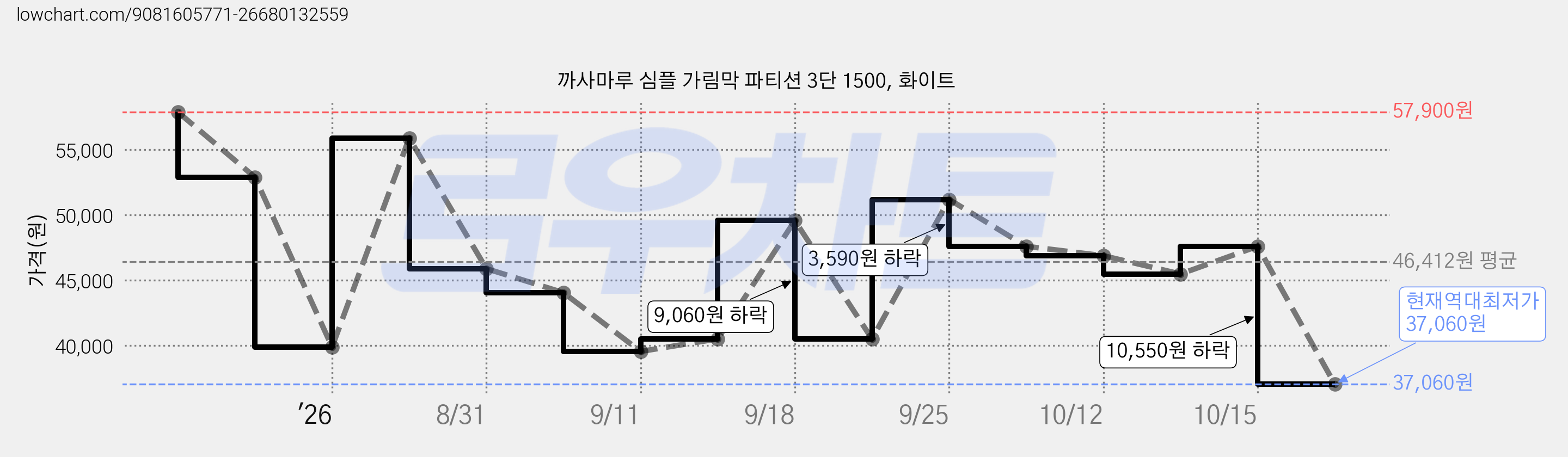 까사마루 심플 가림막 파티션 3단 1500, 화이트 가격 변동 차트, 현재가 37,060원, 역대최저가