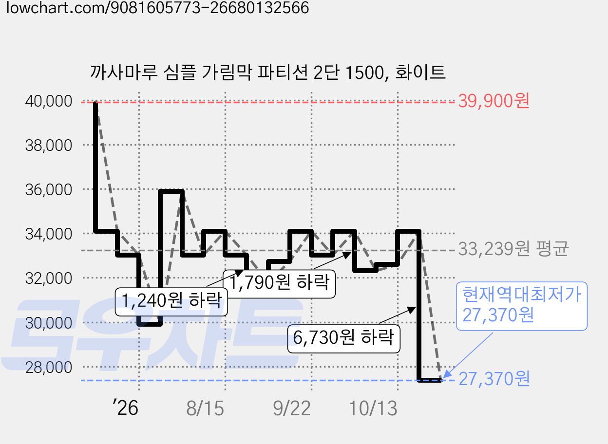 까사마루 심플 가림막 파티션 2단 1500, 화이트 가격 변동 차트, 현재가 27,370원, 역대최저가