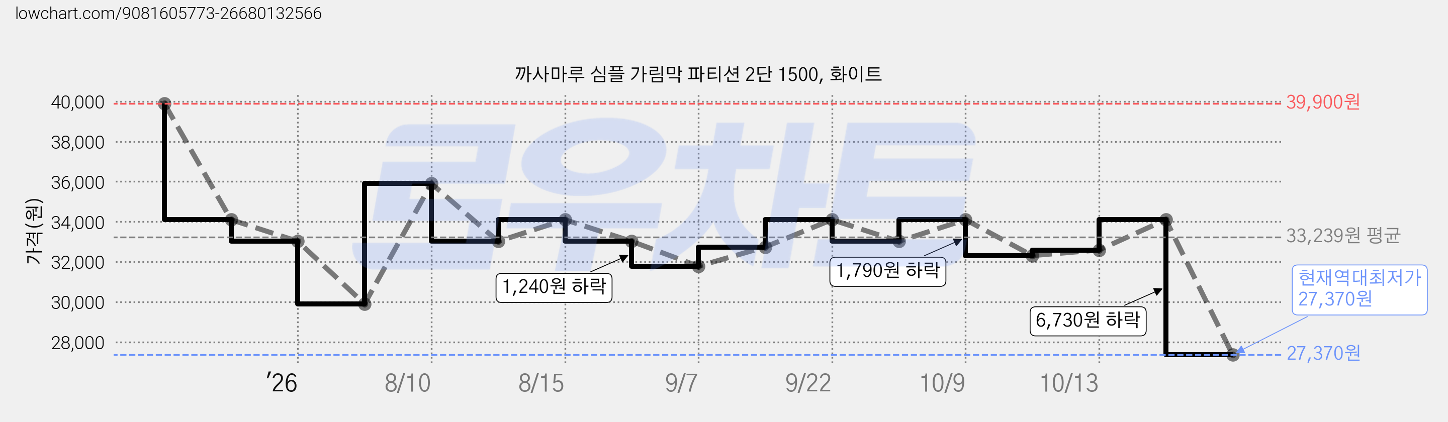 까사마루 심플 가림막 파티션 2단 1500, 화이트 가격 변동 차트, 현재가 27,370원, 역대최저가