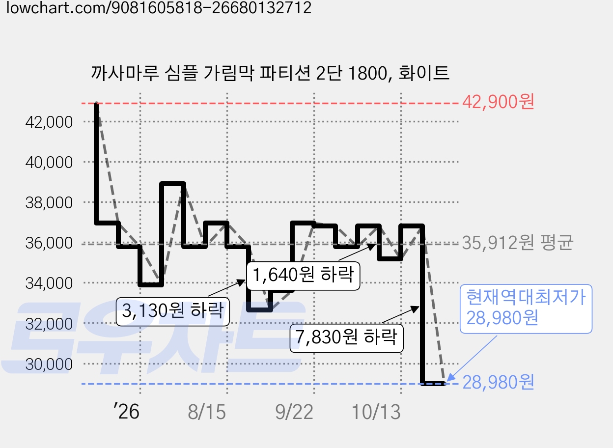 까사마루 심플 가림막 파티션 2단 1800, 화이트 가격 변동 차트, 현재가 28,980원, 역대최저가