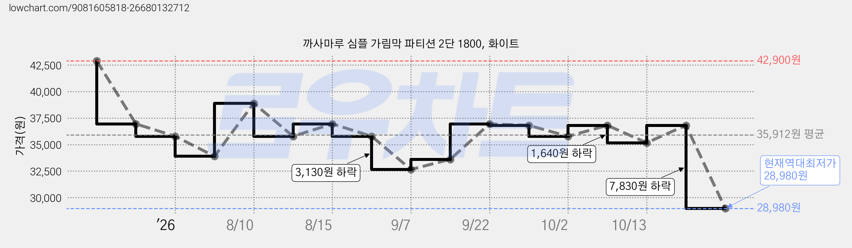 까사마루 심플 가림막 파티션 2단 1800, 화이트 가격 변동 차트, 현재가 28,980원, 역대최저가