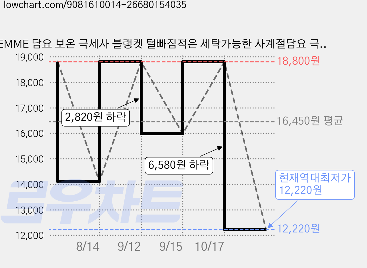 EMME 담요 보온 극세사 블랭켓 털빠짐적은 세탁가능한 사계절담요 극세사담요 가격 변동 차트, 현재가 12,220원, 역대최저가