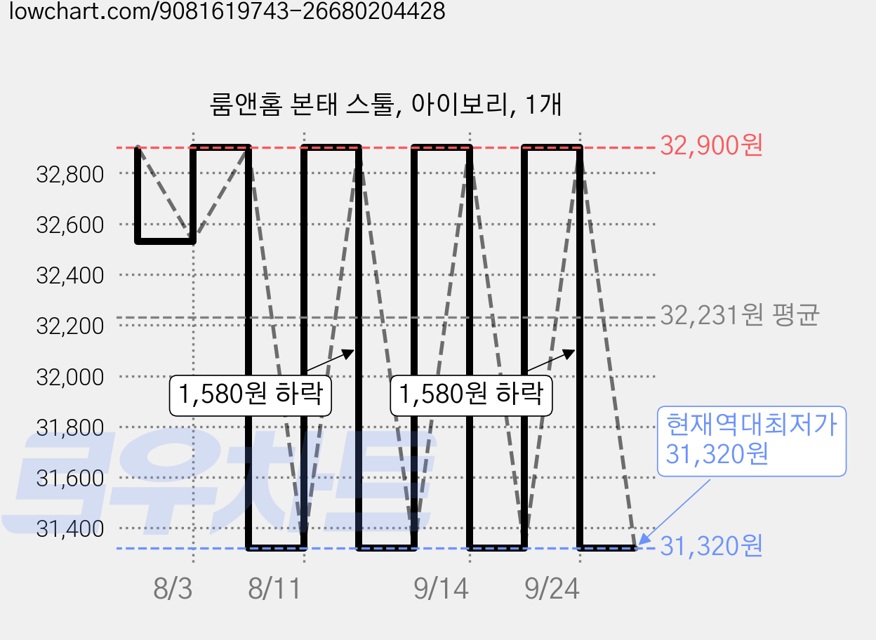 룸앤홈 본태 스툴, 아이보리, 1개 가격 변동 차트, 현재가 31,320원, 역대최저가