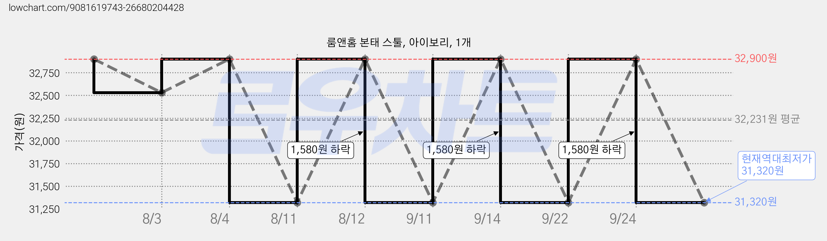 룸앤홈 본태 스툴, 아이보리, 1개 가격 변동 차트, 현재가 31,320원, 역대최저가