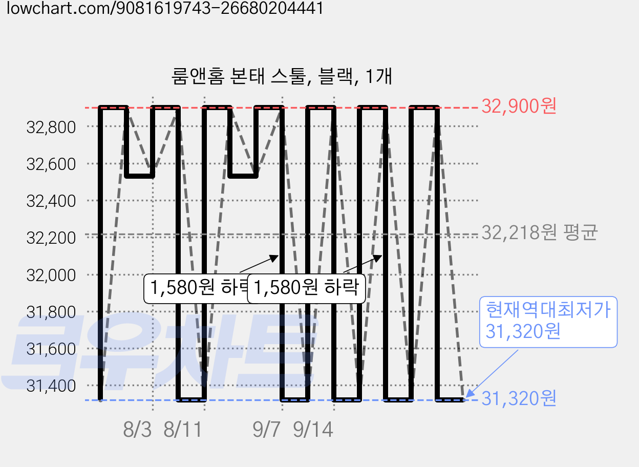 룸앤홈 본태 스툴, 블랙, 1개 가격 변동 차트, 현재가 31,320원, 역대최저가
