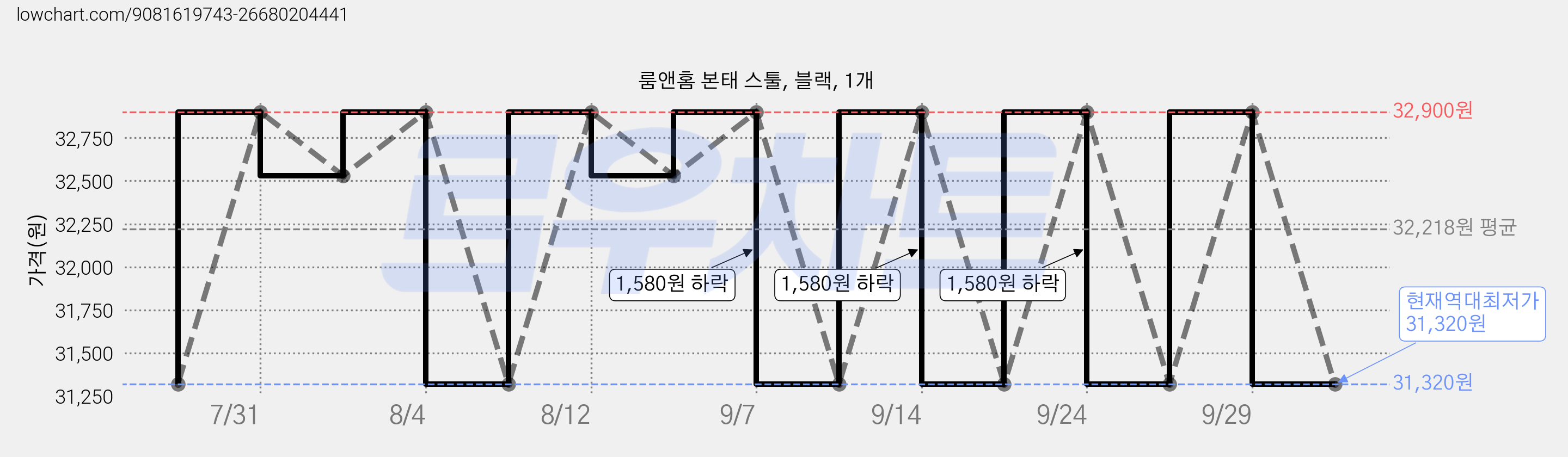 룸앤홈 본태 스툴, 블랙, 1개 가격 변동 차트, 현재가 31,320원, 역대최저가