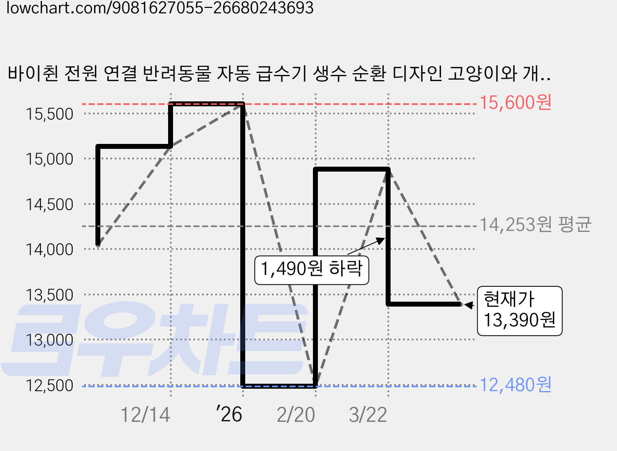 바이췬 전원 연결 반려동물 자동 급수기 생수 순환 디자인 고양이와 개에 적합, USB 꽃 모양 급수기 가격 변동 차트, 현재가 13,390원, 관측 최저가 12,480원