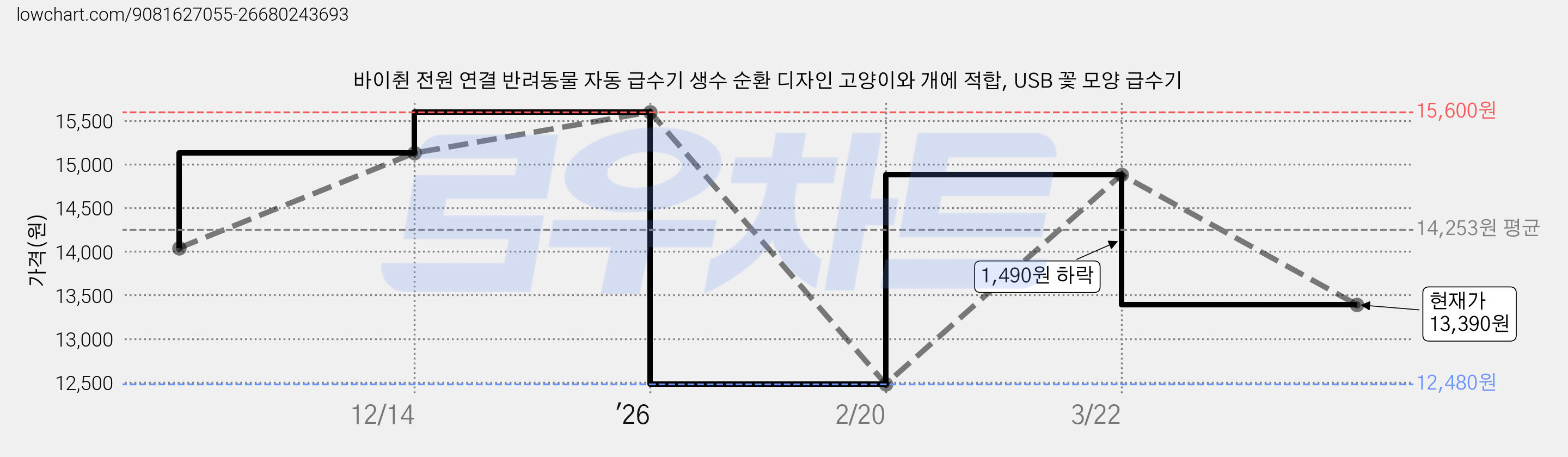바이췬 전원 연결 반려동물 자동 급수기 생수 순환 디자인 고양이와 개에 적합, USB 꽃 모양 급수기 가격 변동 차트, 현재가 13,390원, 관측 최저가 12,480원