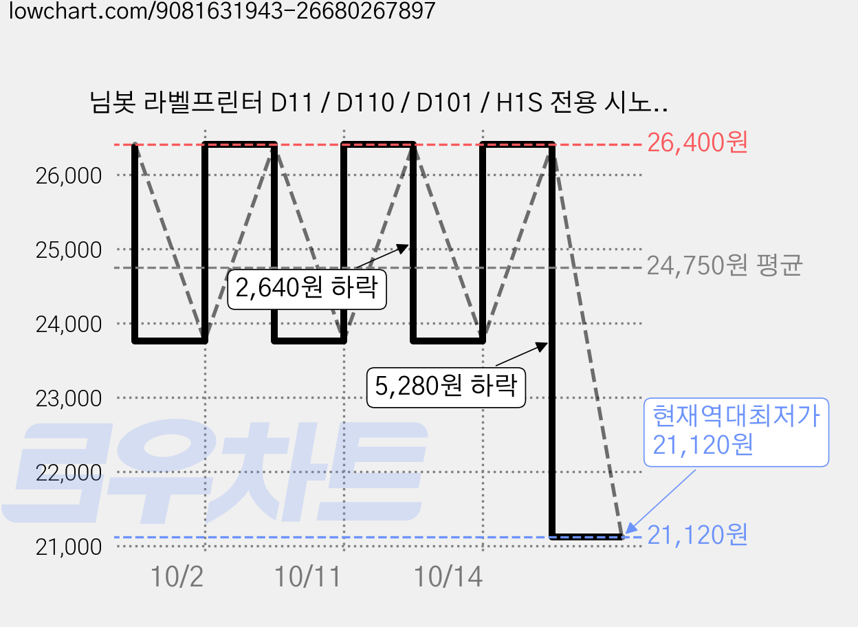 님봇 라벨프린터 D11 / D110 / D101 / H1S 전용 시노크 프리픽 라벨지 6종 세트, 1세트, FREE PICK 6 가격 변동 차트, 현재가 21,120원, 역대최저가