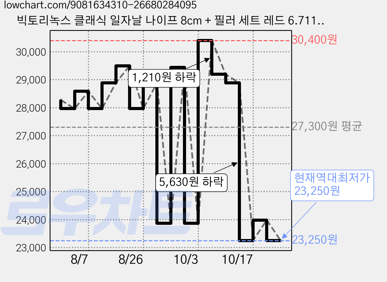 빅토리녹스 클래식 일자날 나이프 8cm + 필러 세트 레드 6.7111.22C1, 1세트, 일자날 나이프 + 필러 가격 변동 차트, 현재가 23,250원, 역대최저가