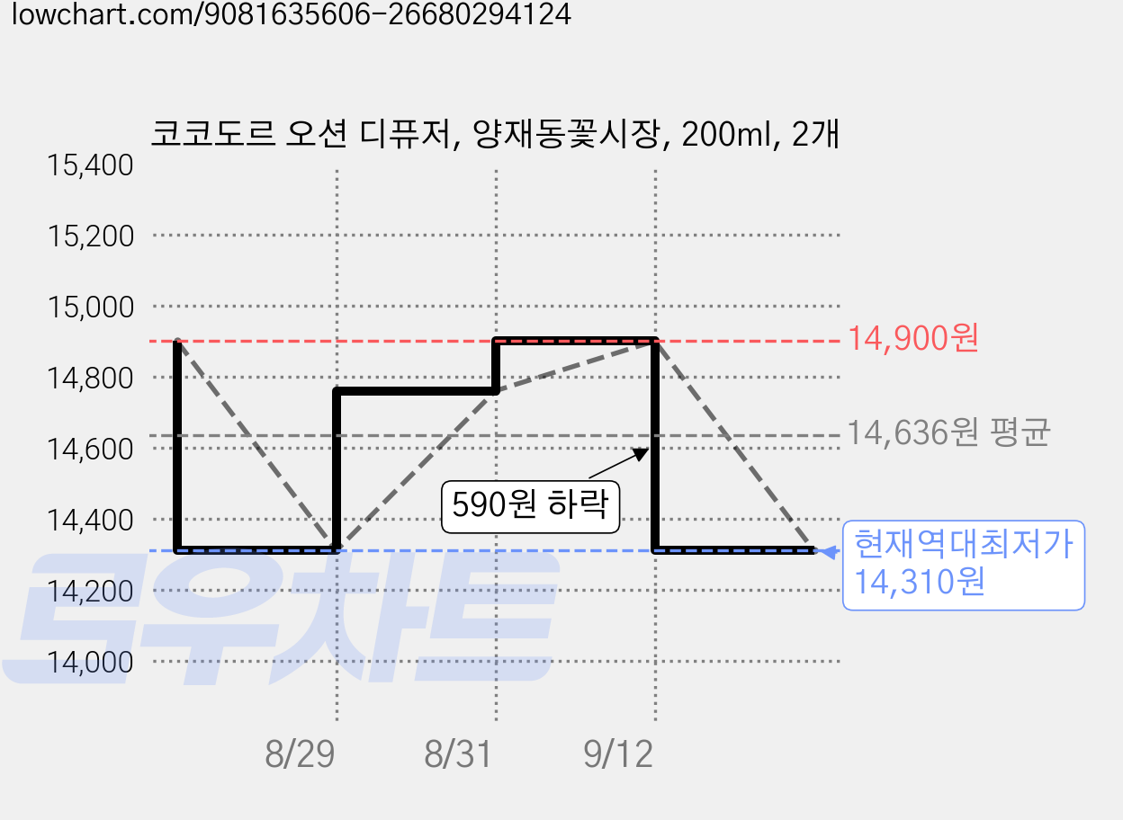 코코도르 오션 디퓨저, 양재동꽃시장, 200ml, 2개 가격 변동 차트, 현재가 14,310원, 역대최저가