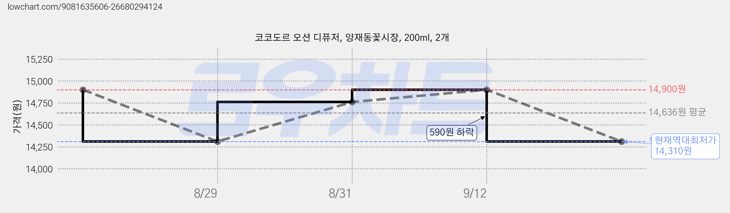 코코도르 오션 디퓨저, 양재동꽃시장, 200ml, 2개 가격 변동 차트, 현재가 14,310원, 역대최저가