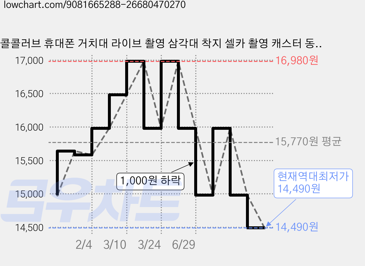 콜콜러브 휴대폰 거치대 라이브 촬영 삼각대 착지 셀카 촬영 캐스터 동영상 삼각대 신축식 거치대, 2.1미터 탄소 강철 브래킷, 블랙, 1개 가격 변동 차트, 현재가 14,490원, 역대최저가
