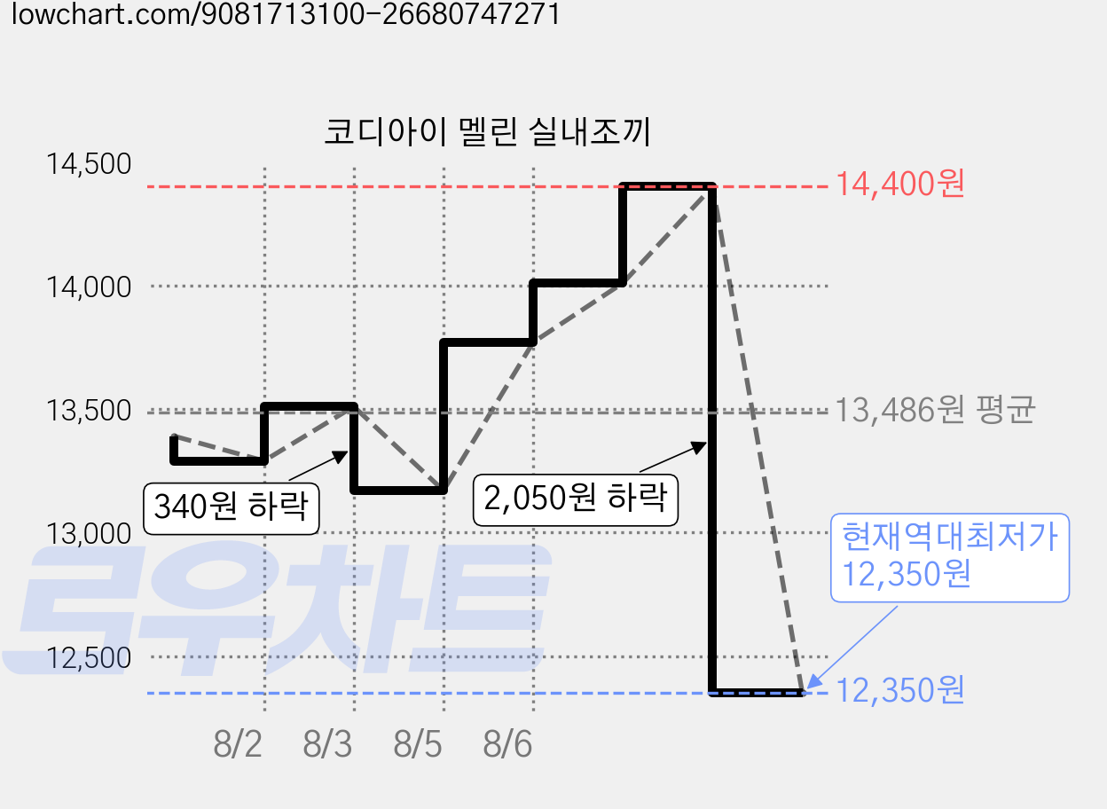 코디아이 멜린 실내조끼 가격 변동 차트, 현재가 12,350원, 역대최저가